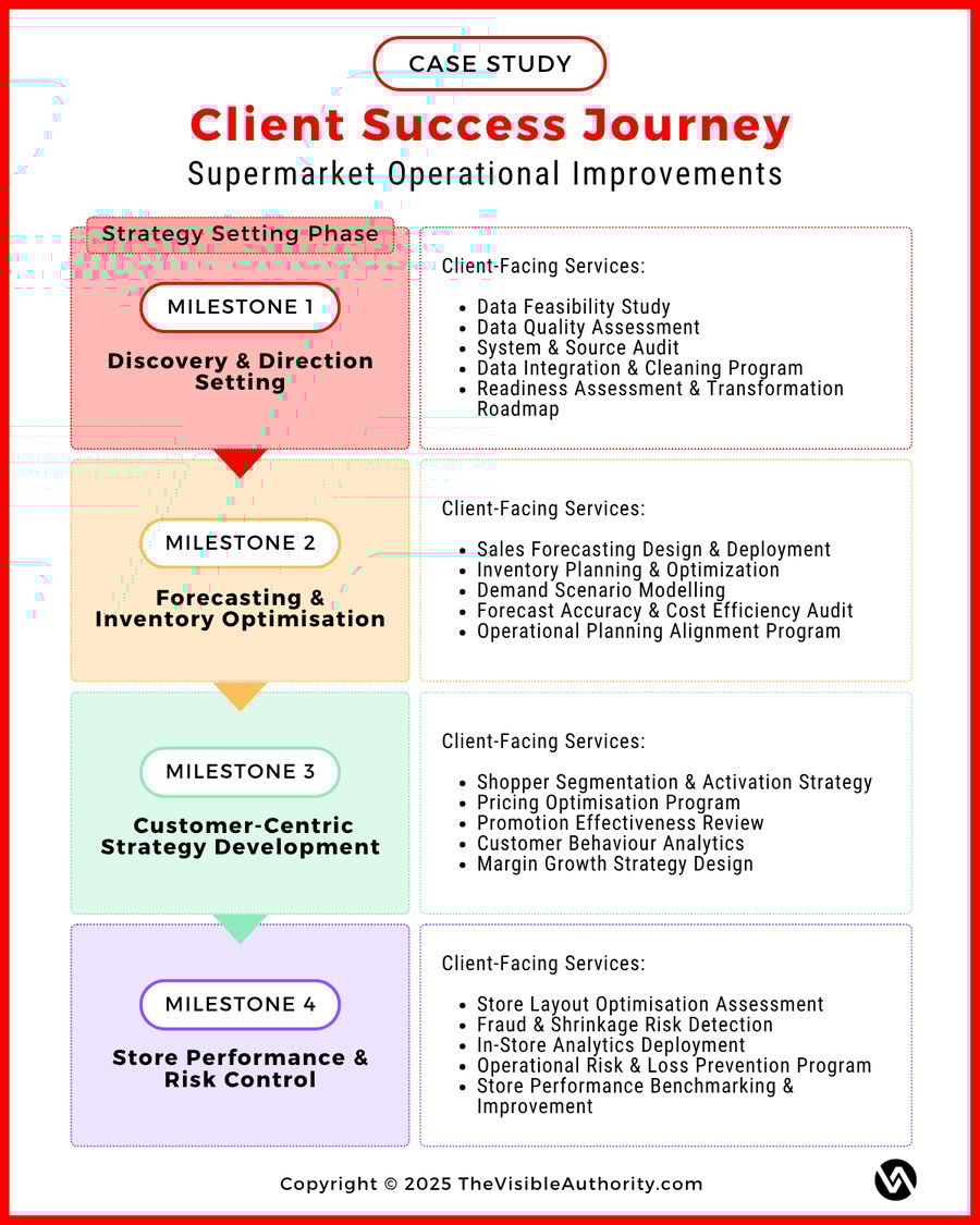 Client success journey - 4 milestones