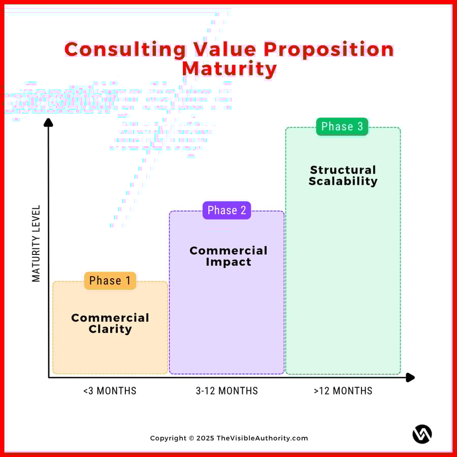 Consulting Value Proposition Maturity