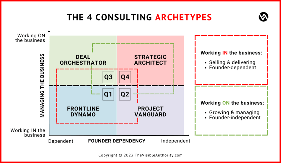 Consulting archetypes