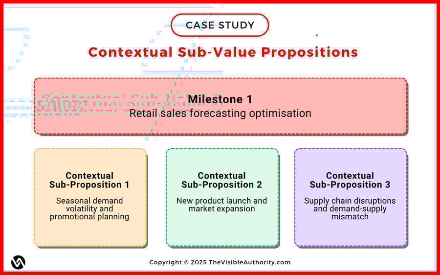 Contextual Sub-Value Propositions