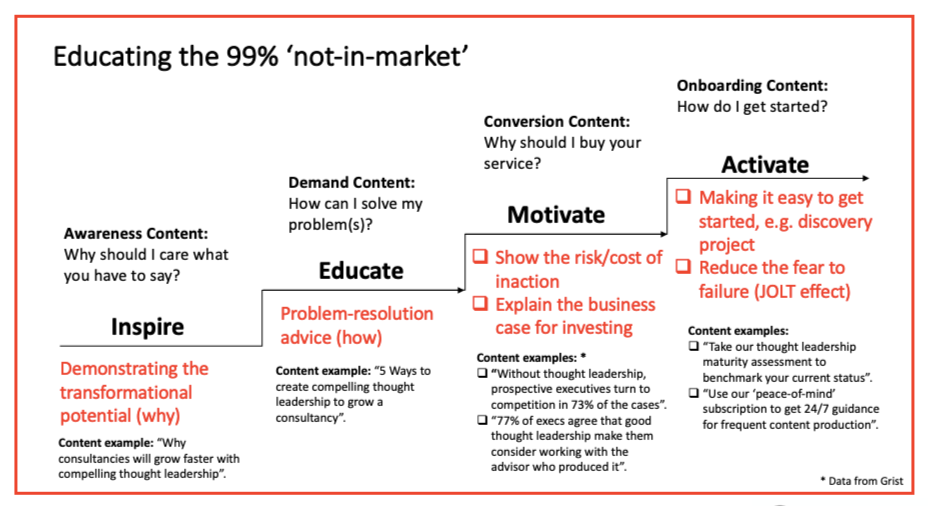 Educating those not in the market
