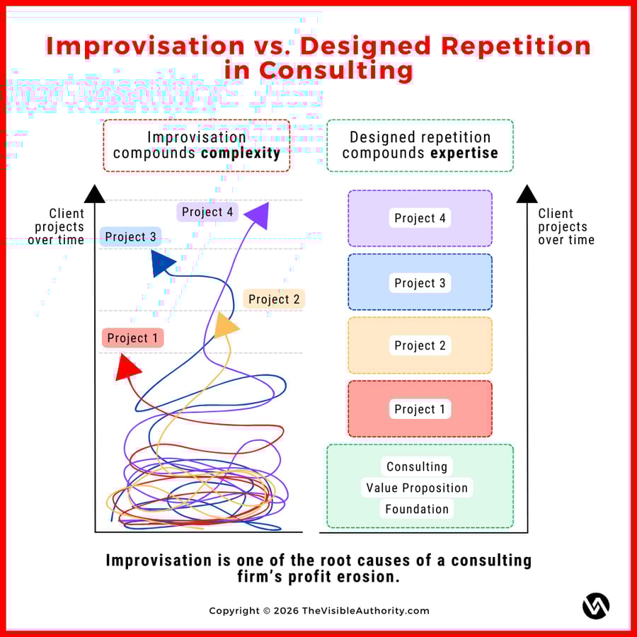 Improvisation vs Designed Repetition in Consulting