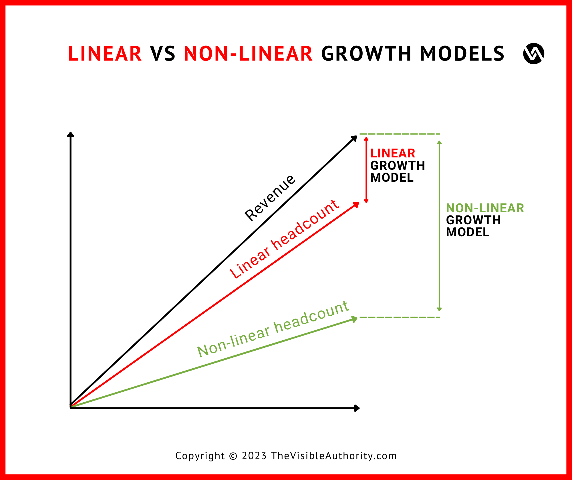 Linear vs Non-linear growth models