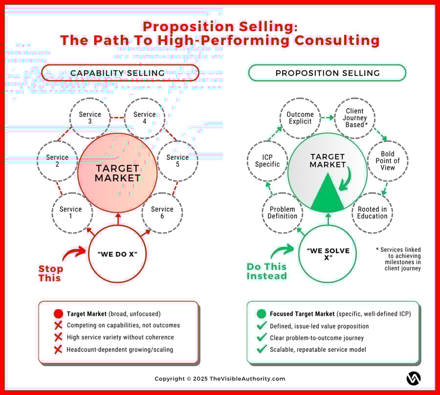 Proposition selling