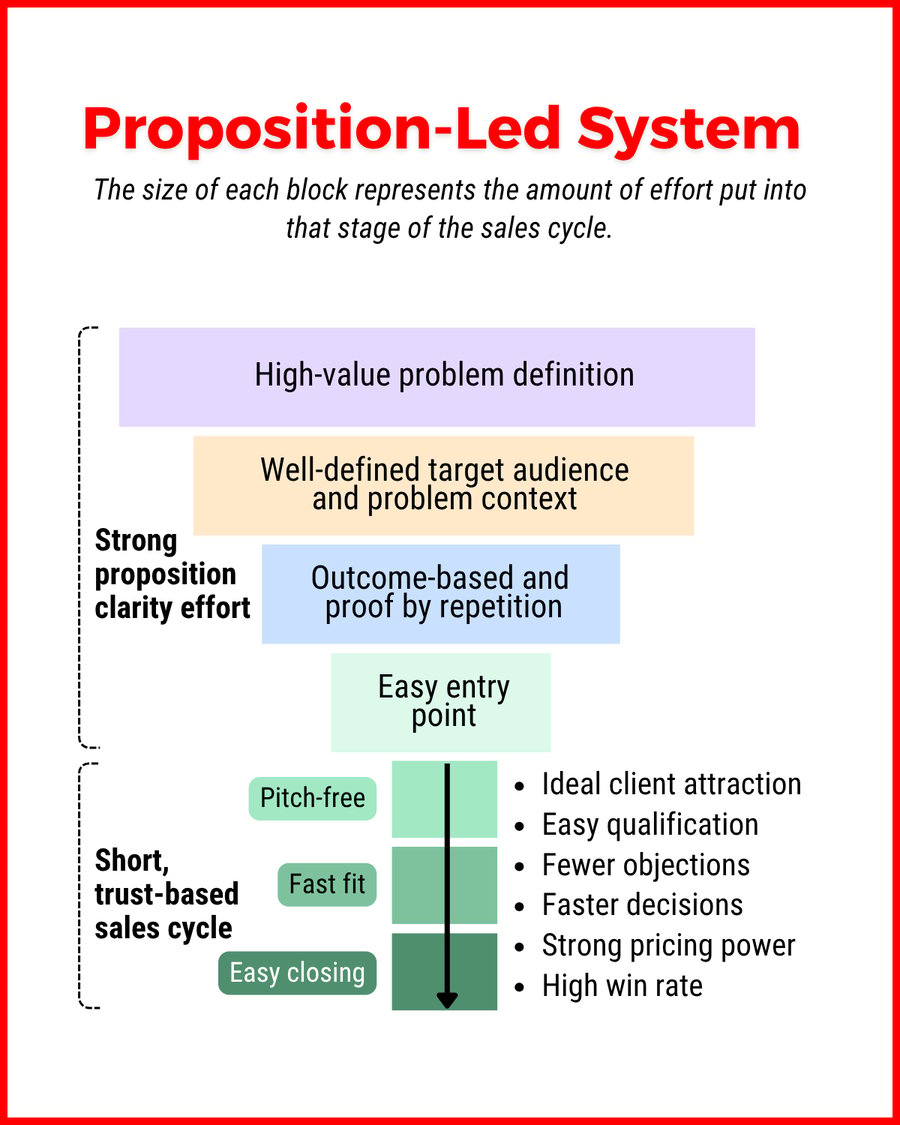 Proposition-led system