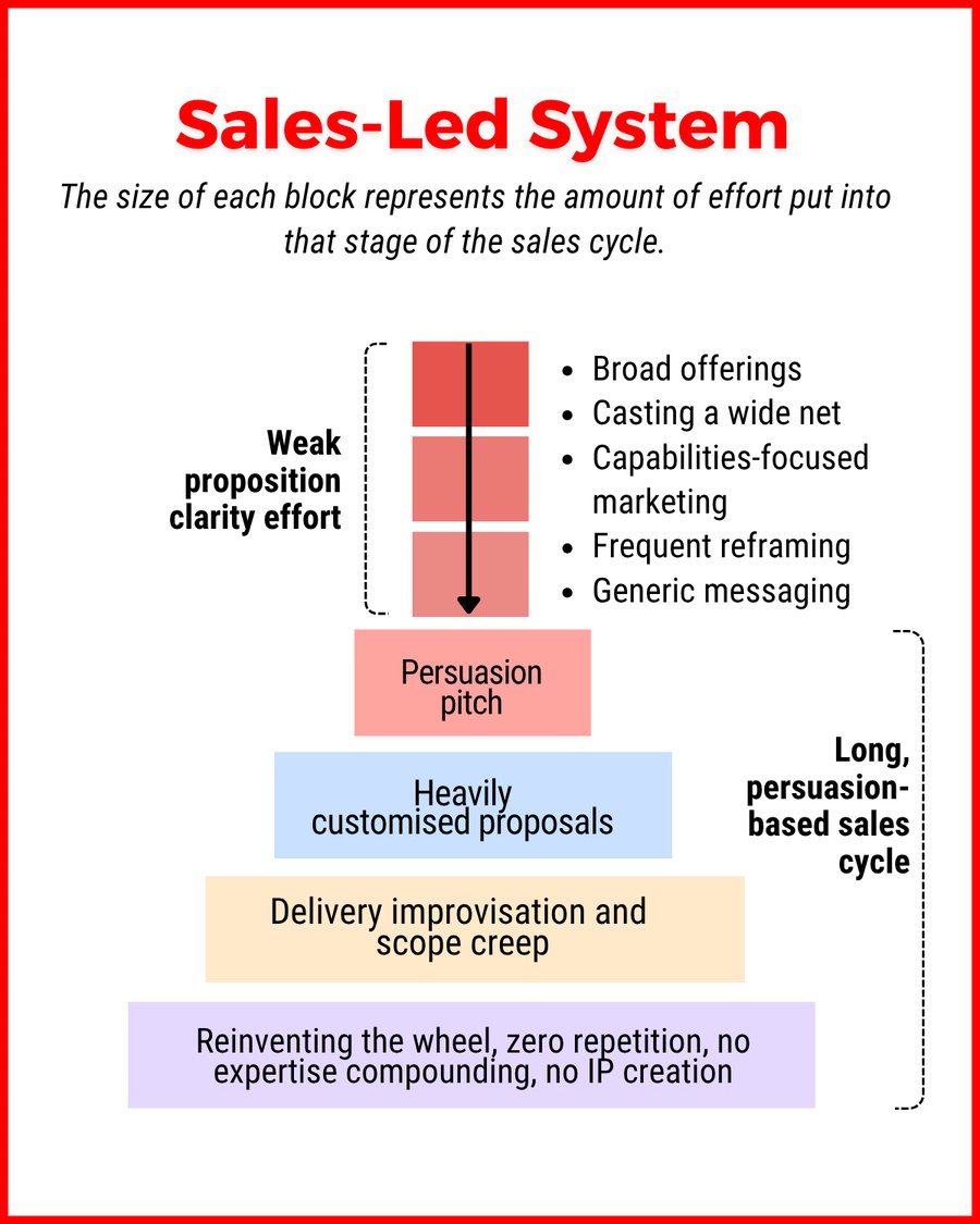 Sales-led system