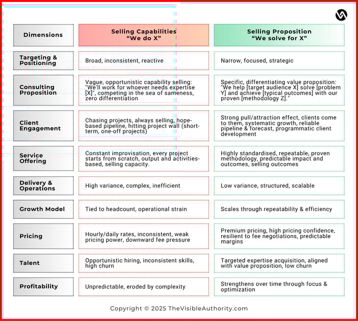 Selling proposition vs capabilities