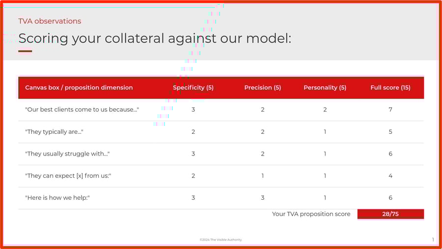 TVA Proposition Score