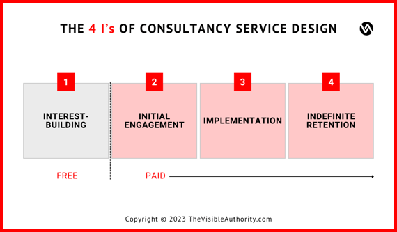 The 4 Is of Service Design