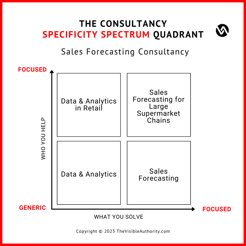 The consultancy specificity quadrant – sales forecasting consultancy