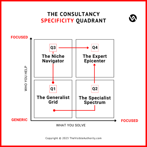 The consultancy specificity quadrant - the journey