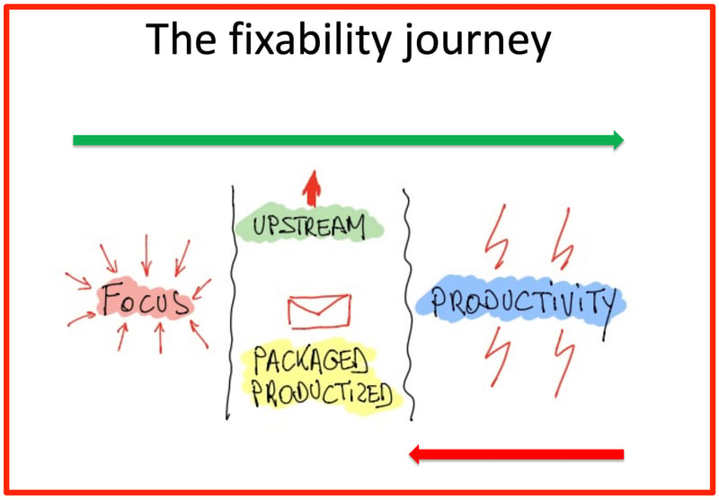 The fixability journey