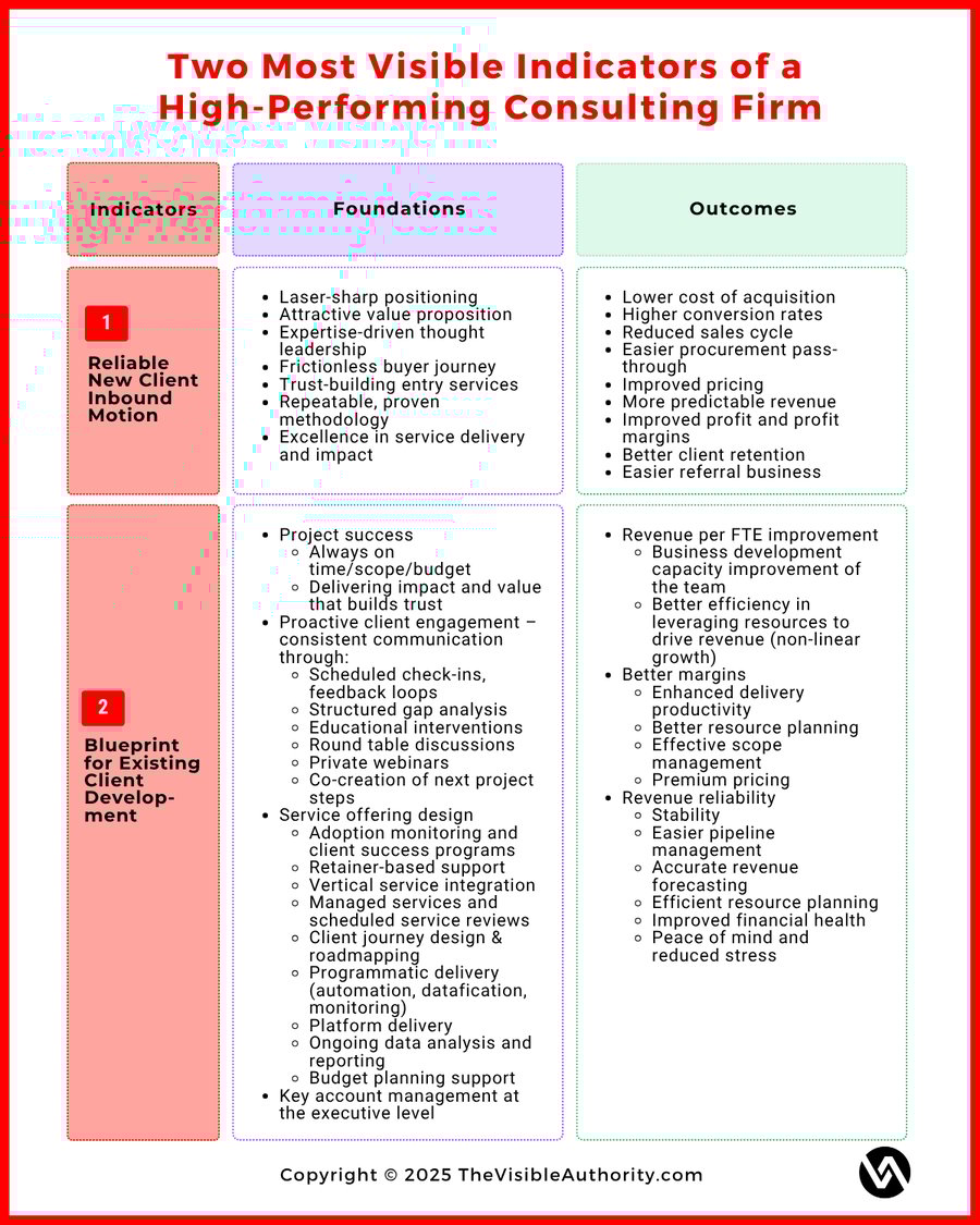 Two Most Visible Indicators of a  High-Performing Consulting Firm