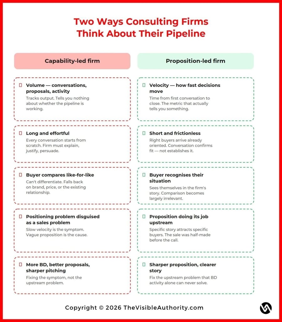 Two ways consulting firms think about their pipeline