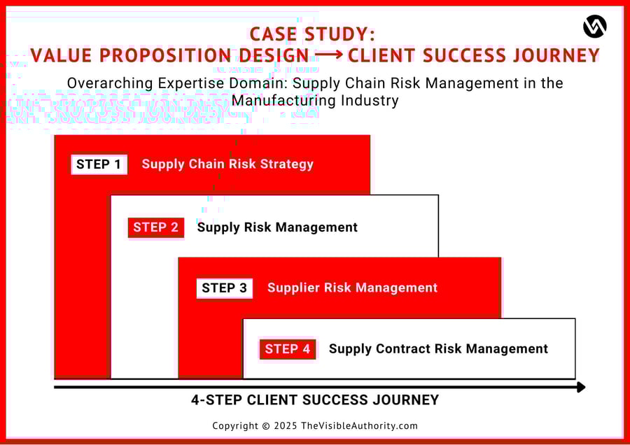 Value proposition design and client success journey