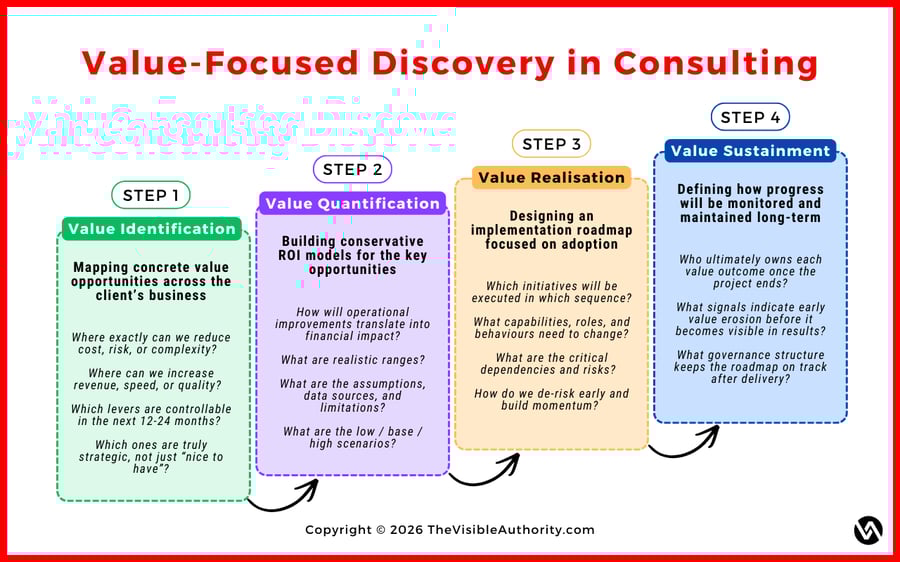 Value-Focused Discovery in Consulting