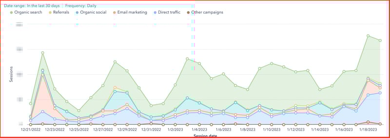 organic traffic 2022-2023