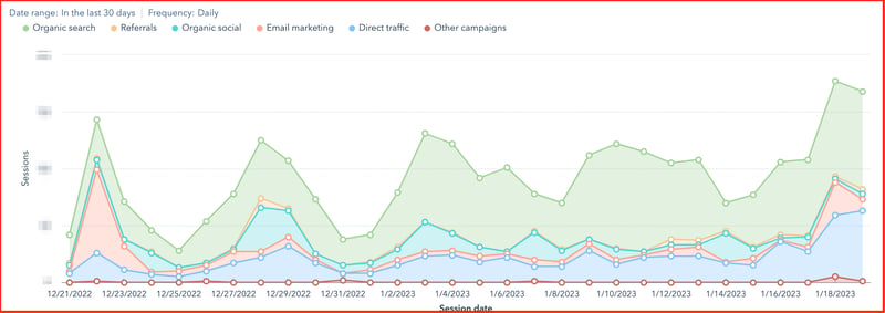 organic traffic 2022-2023