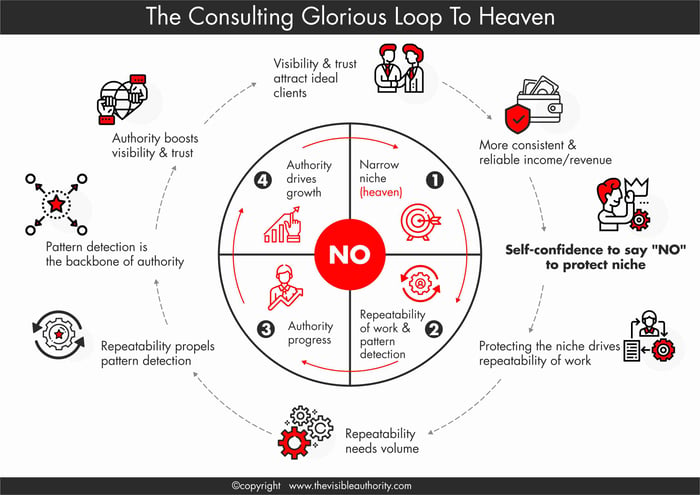 The Consulting Glorious Loop To Heaven
