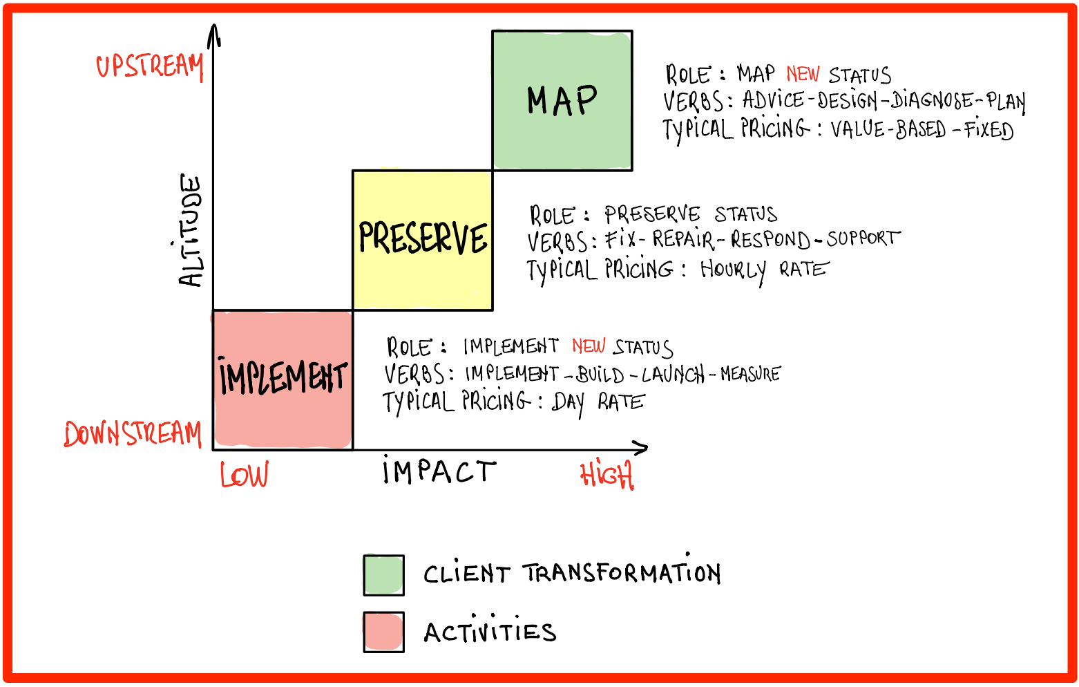 Altitude of Involvement