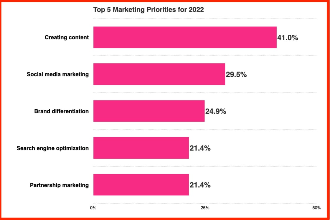 Top marketing priorities high growth firms