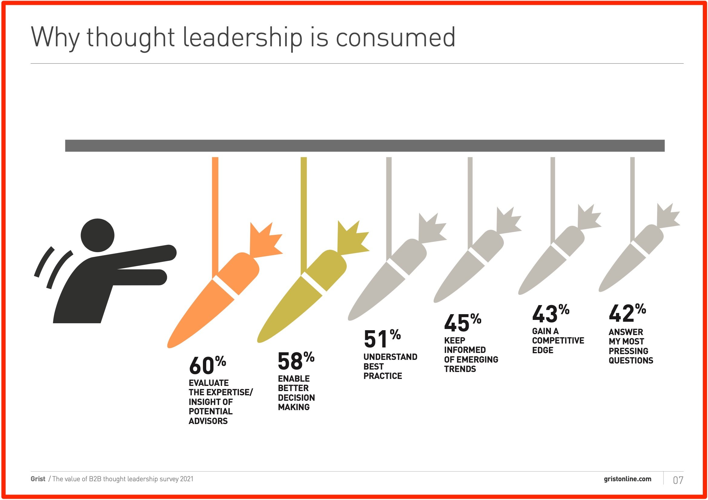 Why thought leadership is consumed