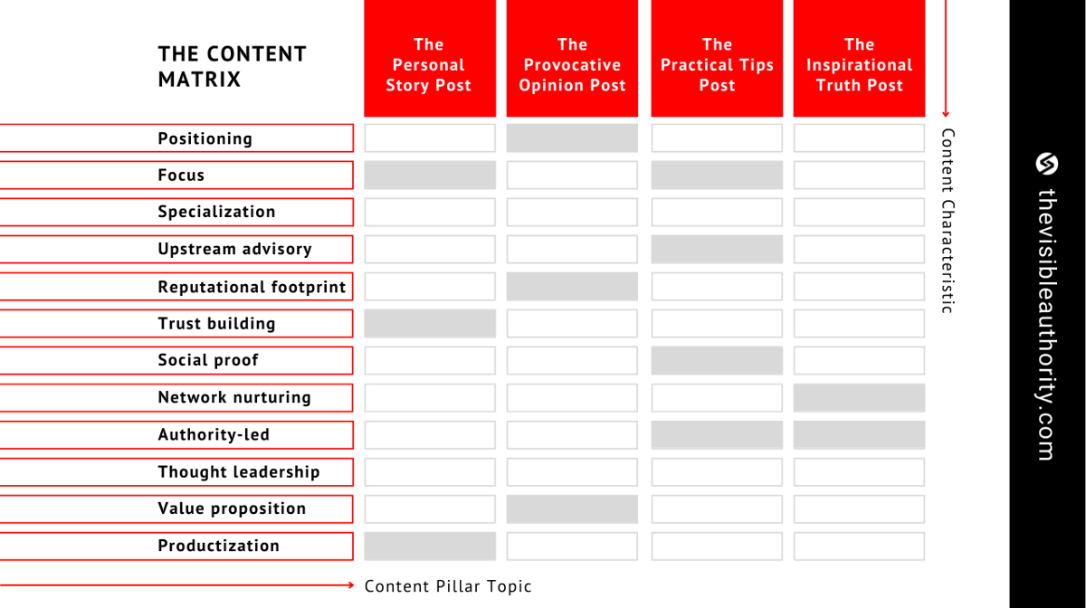 content matrix