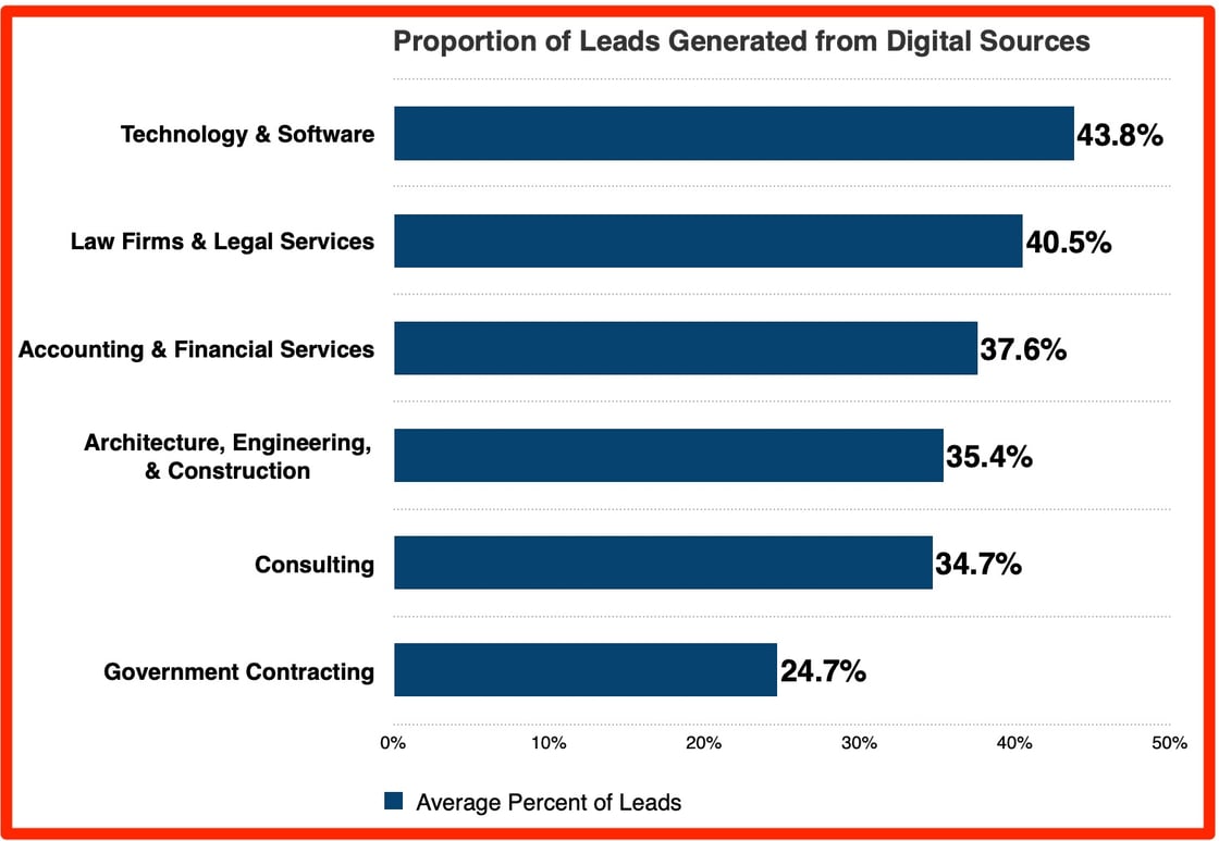 leads generated from digital sources